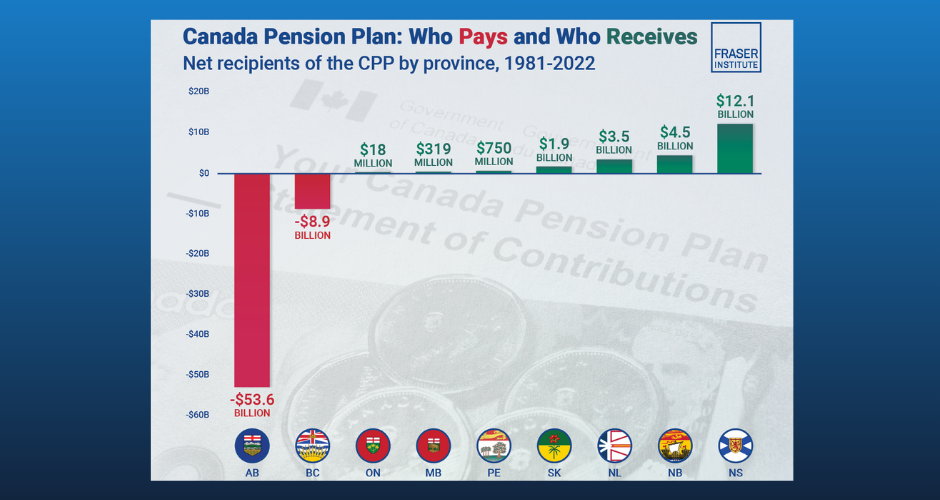 Article | Albertans contributed $53.6 billion more to CPP than retirees in Alberta received from it from 1981 to 2022 by the Fraser Institute
